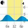 Pocomoke Sound tide chart for Friday, April 4, 2025