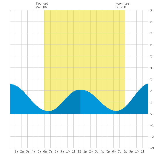 Pocomoke Sound tide chart for Saturday, May 10, 2025