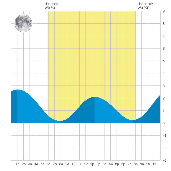 Pocomoke Sound tide chart for Monday, May 12, 2025