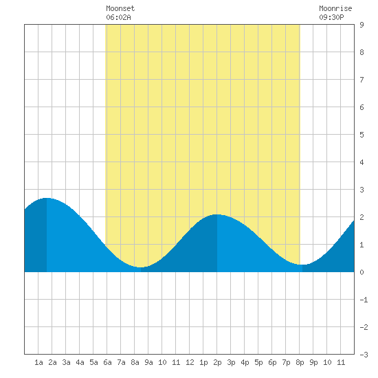 Pocomoke Sound tide chart for Tuesday, May 13, 2025