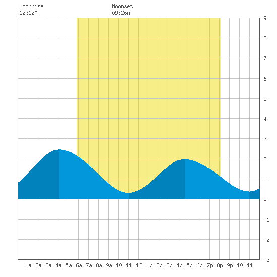 Pocomoke Sound tide chart for Saturday, May 17, 2025