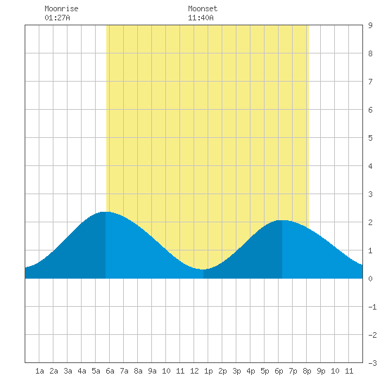 Pocomoke Sound tide chart for Monday, May 19, 2025
