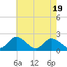 Pocomoke Sound tide chart for Monday, May 19, 2025