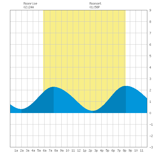 Pocomoke Sound tide chart for Wednesday, May 21, 2025