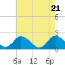 Pocomoke Sound tide chart for Wednesday, May 21, 2025