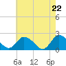 Pocomoke Sound tide chart for Thursday, May 22, 2025