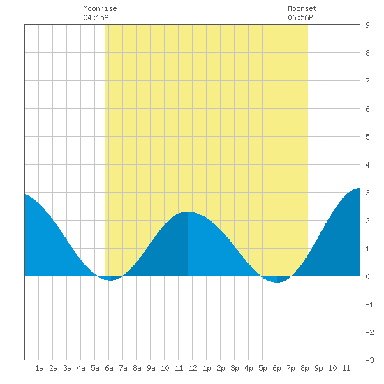 Pocomoke Sound tide chart for Sunday, May 25, 2025