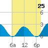 Pocomoke Sound tide chart for Sunday, May 25, 2025