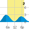 Pocomoke Sound tide chart for Friday, May 2, 2025