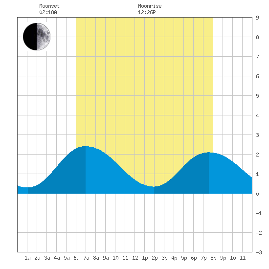 Pocomoke Sound tide chart for Sunday, May 4, 2025