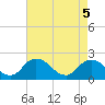 Pocomoke Sound tide chart for Monday, May 5, 2025
