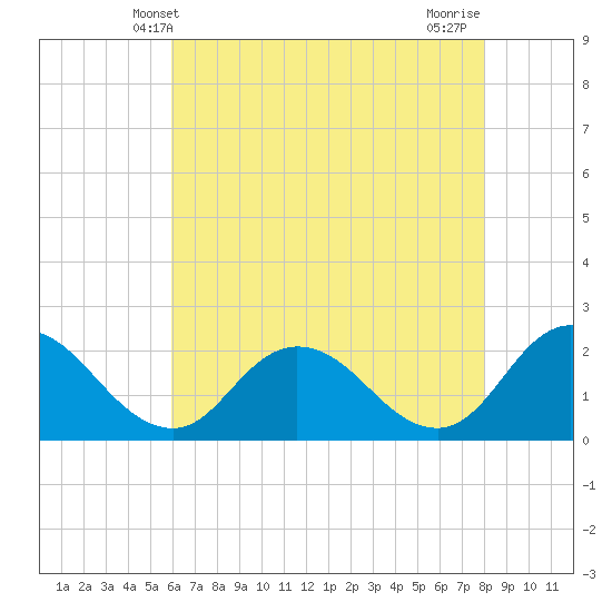 Pocomoke Sound tide chart for Friday, May 9, 2025