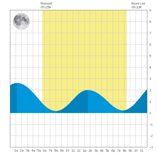 Pocomoke Sound tide chart for Wednesday, June 11, 2025