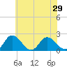 Pocomoke Sound tide chart for Sunday, June 29, 2025