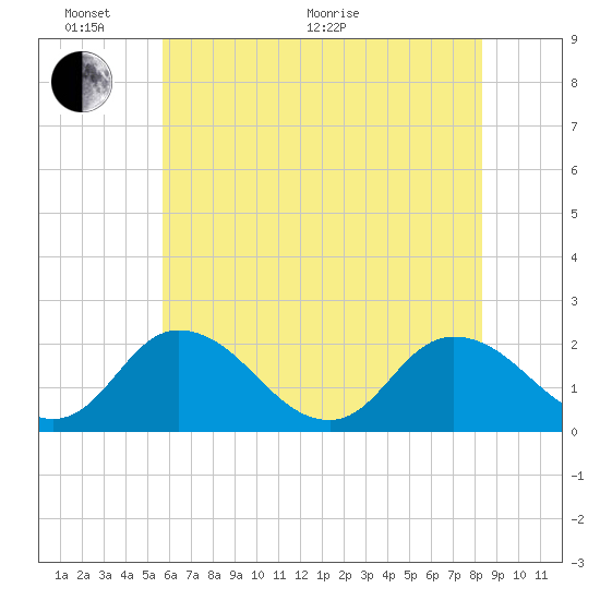 Pocomoke Sound tide chart for Monday, June 2, 2025