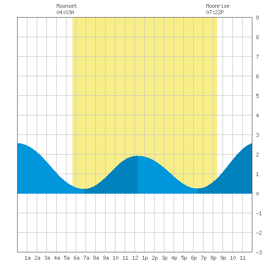 Pocomoke Sound tide chart for Monday, June 9, 2025