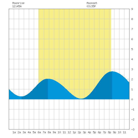 Pocomoke Sound tide chart for Saturday, July 19, 2025