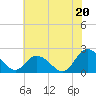Pocomoke Sound tide chart for Sunday, July 20, 2025