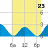 Pocomoke Sound tide chart for Wednesday, July 23, 2025