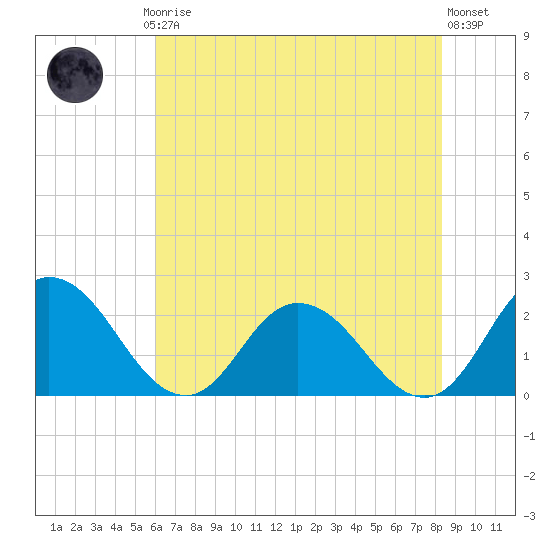 Pocomoke Sound tide chart for Thursday, July 24, 2025