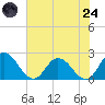 Pocomoke Sound tide chart for Thursday, July 24, 2025
