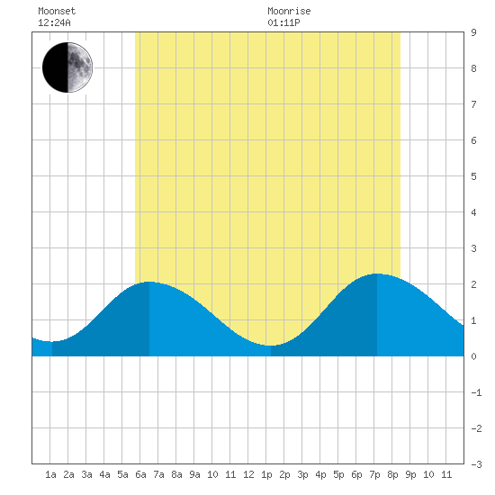 Pocomoke Sound tide chart for Wednesday, July 2, 2025