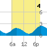 Pocomoke Sound tide chart for Friday, July 4, 2025