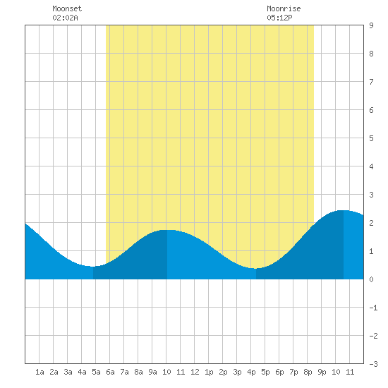 Pocomoke Sound tide chart for Sunday, July 6, 2025
