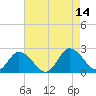 Pocomoke Sound tide chart for Thursday, August 14, 2025