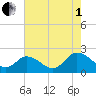 Pocomoke Sound tide chart for Friday, August 1, 2025