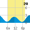 Pocomoke Sound tide chart for Wednesday, August 20, 2025