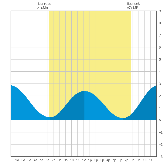 Pocomoke Sound tide chart for Thursday, August 21, 2025