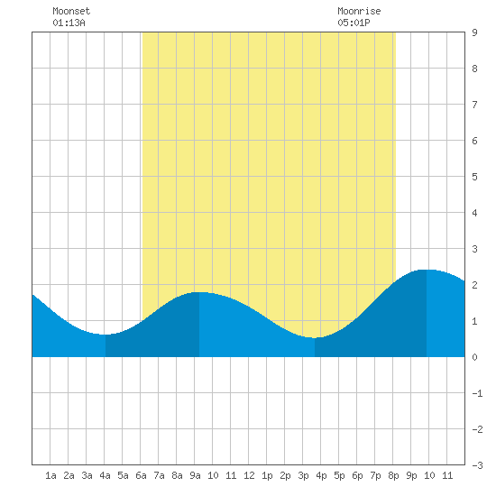 Pocomoke Sound tide chart for Monday, August 4, 2025