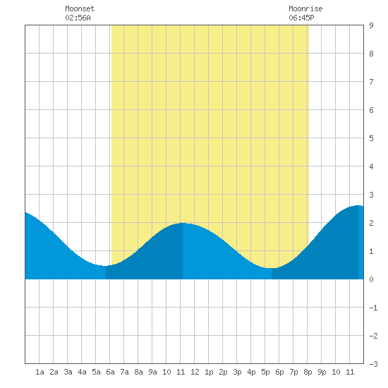 Pocomoke Sound tide chart for Wednesday, August 6, 2025