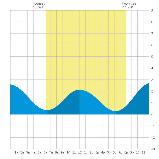Pocomoke Sound tide chart for Thursday, August 7, 2025
