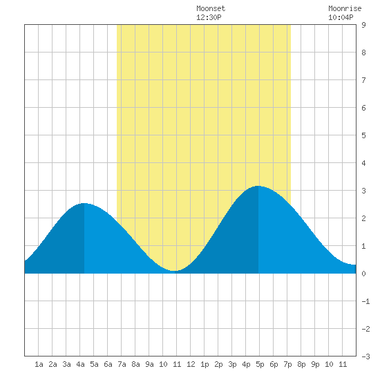 Pocomoke Sound tide chart for Friday, September 12, 2025
