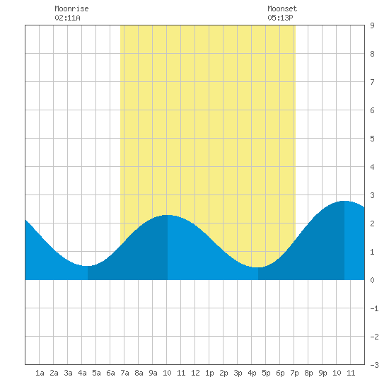 Pocomoke Sound tide chart for Wednesday, September 17, 2025