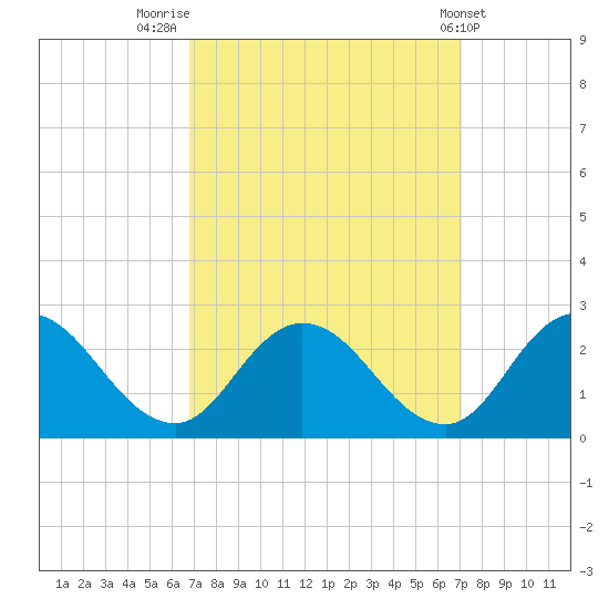 Pocomoke Sound tide chart for Friday, September 19, 2025