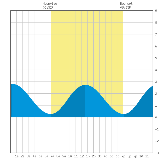 Pocomoke Sound tide chart for Saturday, September 20, 2025