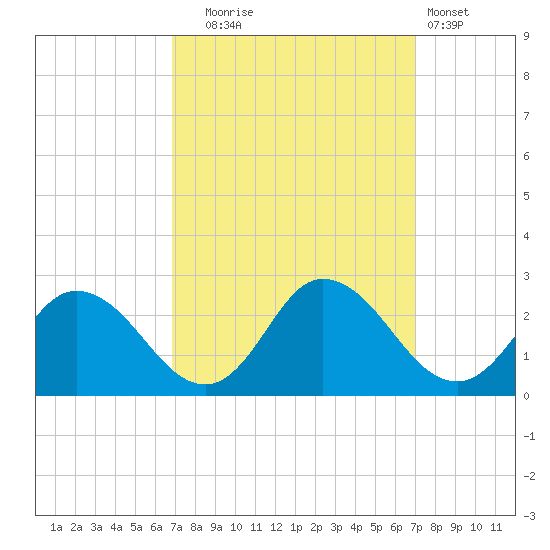 Pocomoke Sound tide chart for Tuesday, September 23, 2025