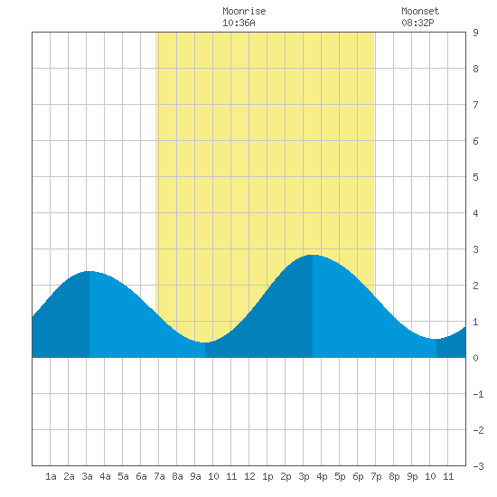 Pocomoke Sound tide chart for Thursday, September 25, 2025