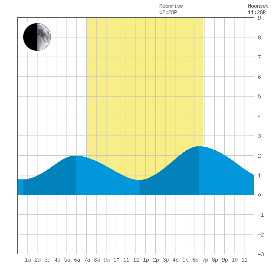 Pocomoke Sound tide chart for Monday, September 29, 2025