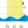 Pocomoke Sound tide chart for Tuesday, September 2, 2025