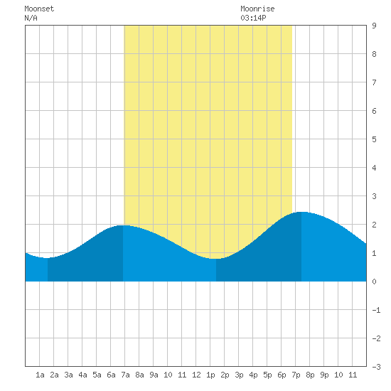 Pocomoke Sound tide chart for Tuesday, September 30, 2025