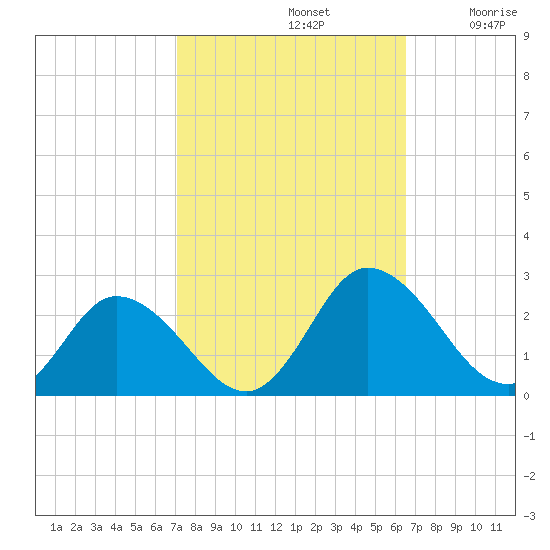Pocomoke Sound tide chart for Saturday, October 11, 2025