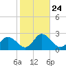 Pocomoke Sound tide chart for Friday, October 24, 2025