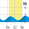 Pocomoke Sound tide chart for Friday, October 31, 2025