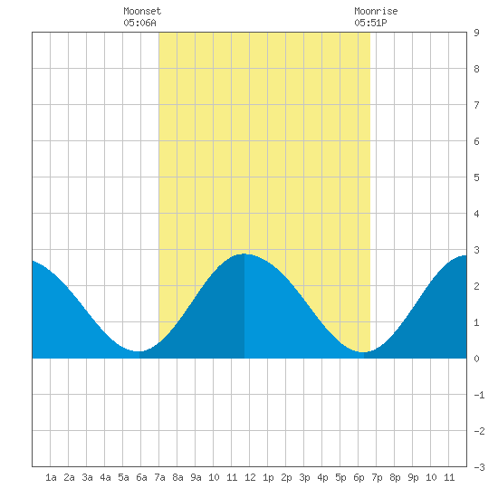 Pocomoke Sound tide chart for Sunday, October 5, 2025