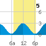 Pocomoke Sound tide chart for Sunday, October 5, 2025