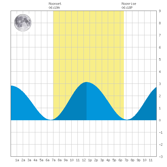 Pocomoke Sound tide chart for Monday, October 6, 2025